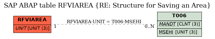 E-R Diagram for table RFVIAREA (RE: Structure for Saving an Area)