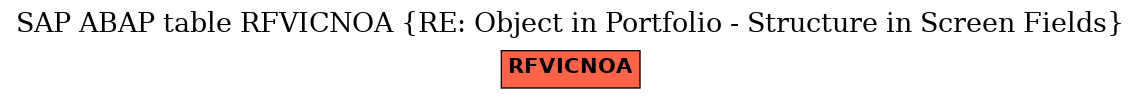 E-R Diagram for table RFVICNOA (RE: Object in Portfolio - Structure in Screen Fields)