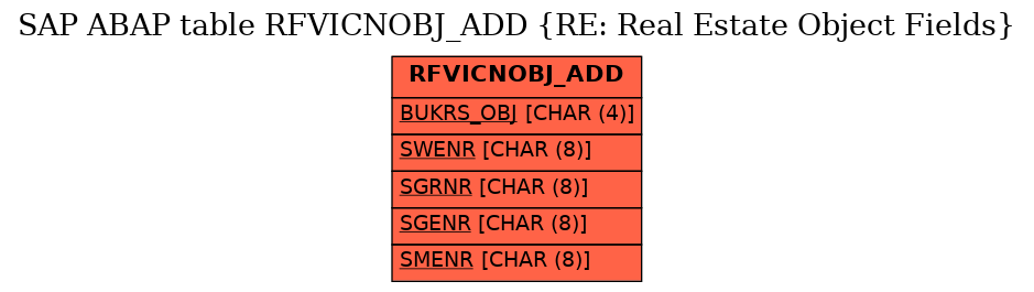 E-R Diagram for table RFVICNOBJ_ADD (RE: Real Estate Object Fields)