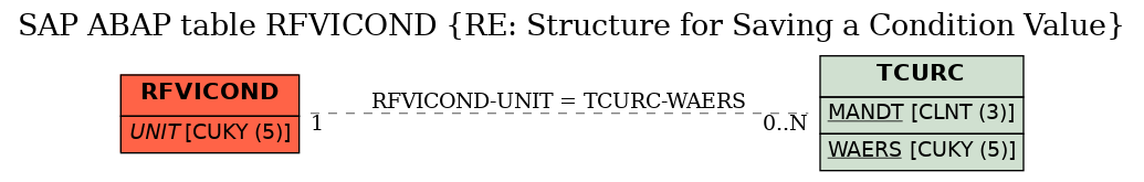 E-R Diagram for table RFVICOND (RE: Structure for Saving a Condition Value)