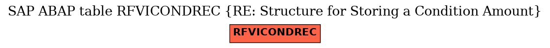 E-R Diagram for table RFVICONDREC (RE: Structure for Storing a Condition Amount)