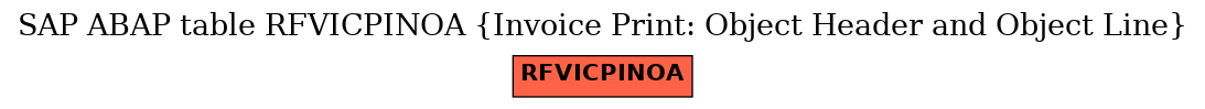 E-R Diagram for table RFVICPINOA (Invoice Print: Object Header and Object Line)