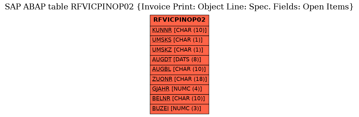 E-R Diagram for table RFVICPINOP02 (Invoice Print: Object Line: Spec. Fields: Open Items)