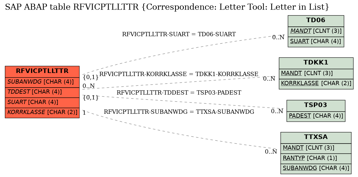 E-R Diagram for table RFVICPTLLTTR (Correspondence: Letter Tool: Letter in List)