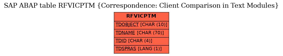 E-R Diagram for table RFVICPTM (Correspondence: Client Comparison in Text Modules)