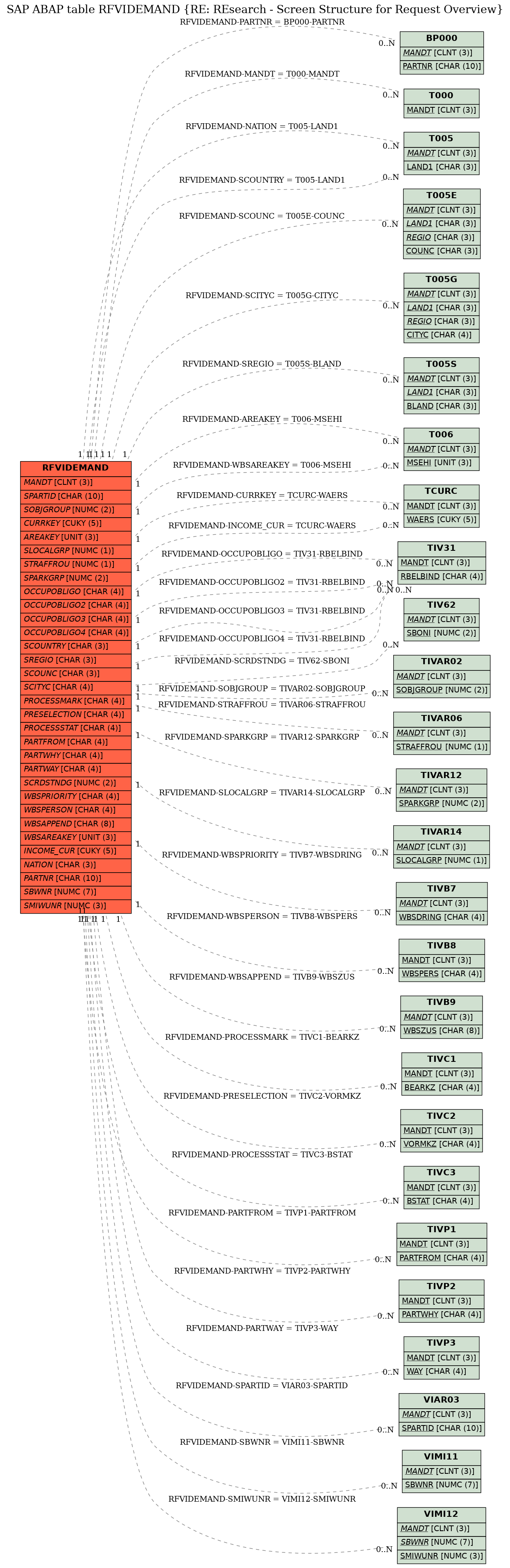 E-R Diagram for table RFVIDEMAND (RE: REsearch - Screen Structure for Request Overview)