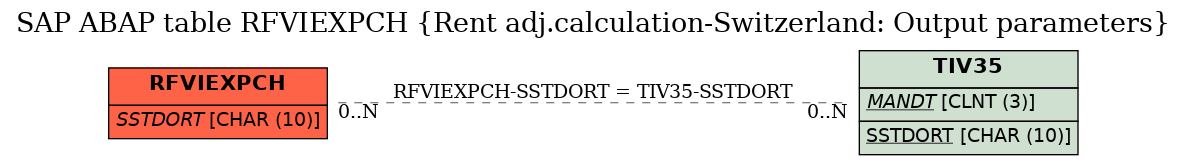 E-R Diagram for table RFVIEXPCH (Rent adj.calculation-Switzerland: Output parameters)