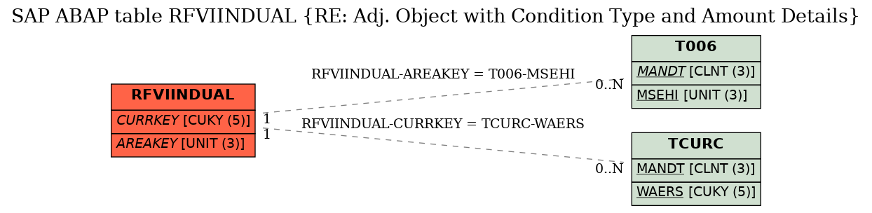 E-R Diagram for table RFVIINDUAL (RE: Adj. Object with Condition Type and Amount Details)