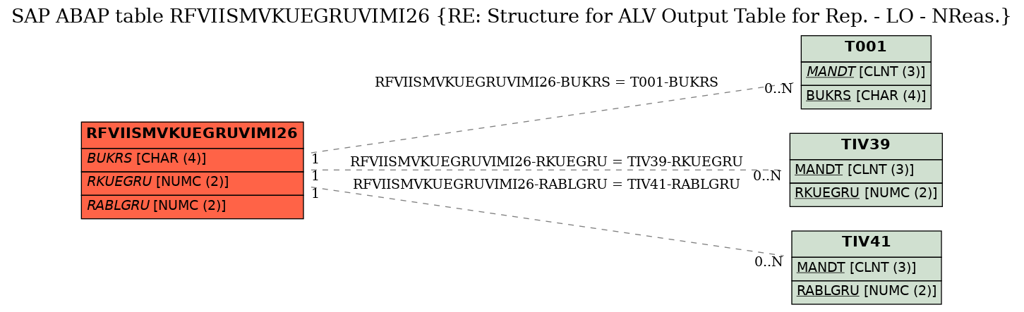 E-R Diagram for table RFVIISMVKUEGRUVIMI26 (RE: Structure for ALV Output Table for Rep. - LO - NReas.)