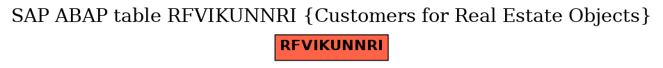 E-R Diagram for table RFVIKUNNRI (Customers for Real Estate Objects)