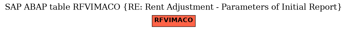 E-R Diagram for table RFVIMACO (RE: Rent Adjustment - Parameters of Initial Report)