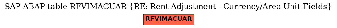 E-R Diagram for table RFVIMACUAR (RE: Rent Adjustment - Currency/Area Unit Fields)