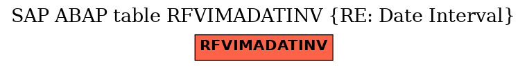 E-R Diagram for table RFVIMADATINV (RE: Date Interval)