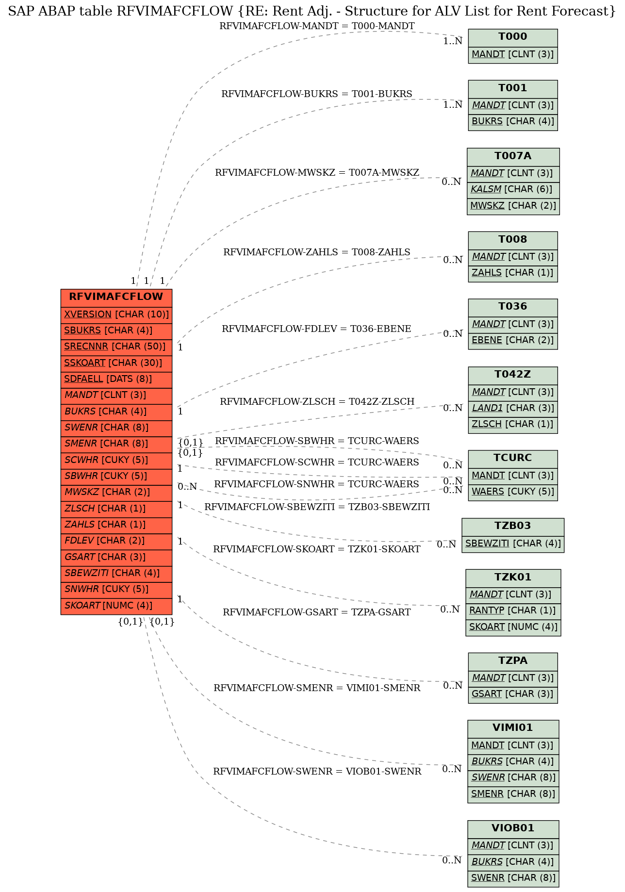 E-R Diagram for table RFVIMAFCFLOW (RE: Rent Adj. - Structure for ALV List for Rent Forecast)