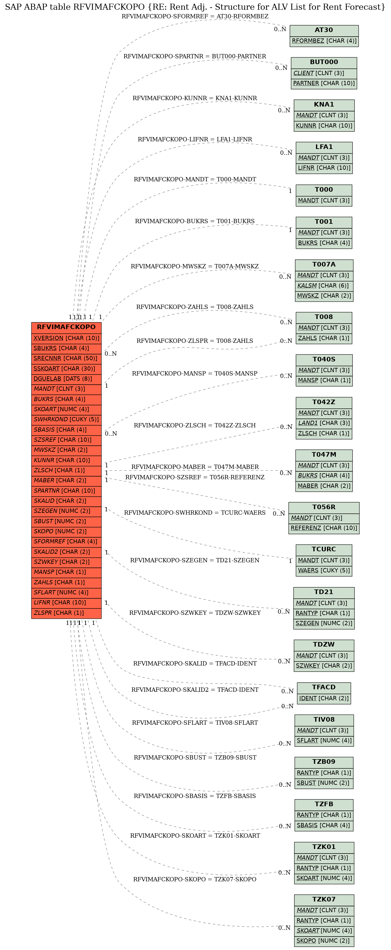 E-R Diagram for table RFVIMAFCKOPO (RE: Rent Adj. - Structure for ALV List for Rent Forecast)