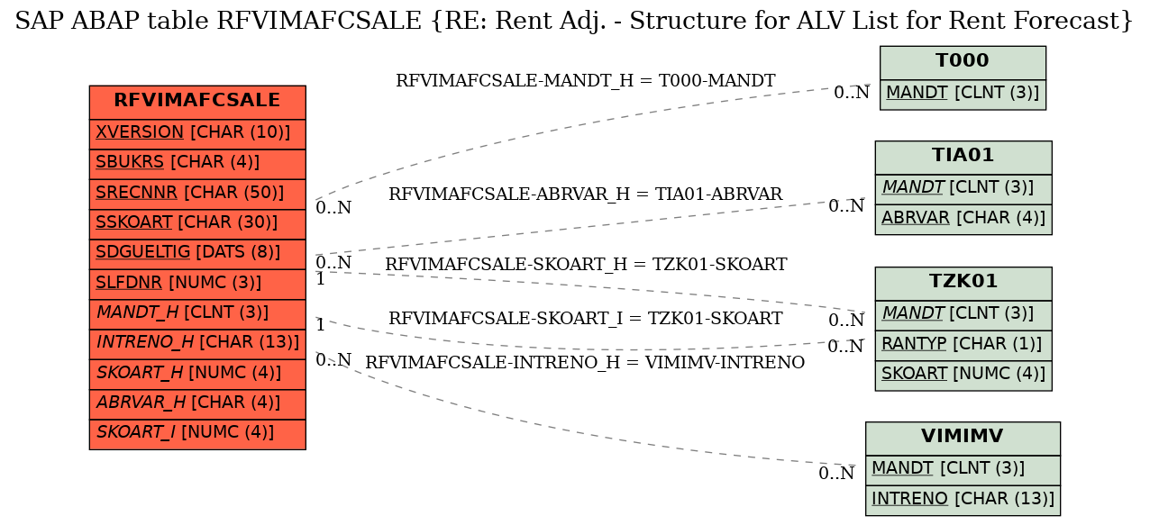 E-R Diagram for table RFVIMAFCSALE (RE: Rent Adj. - Structure for ALV List for Rent Forecast)