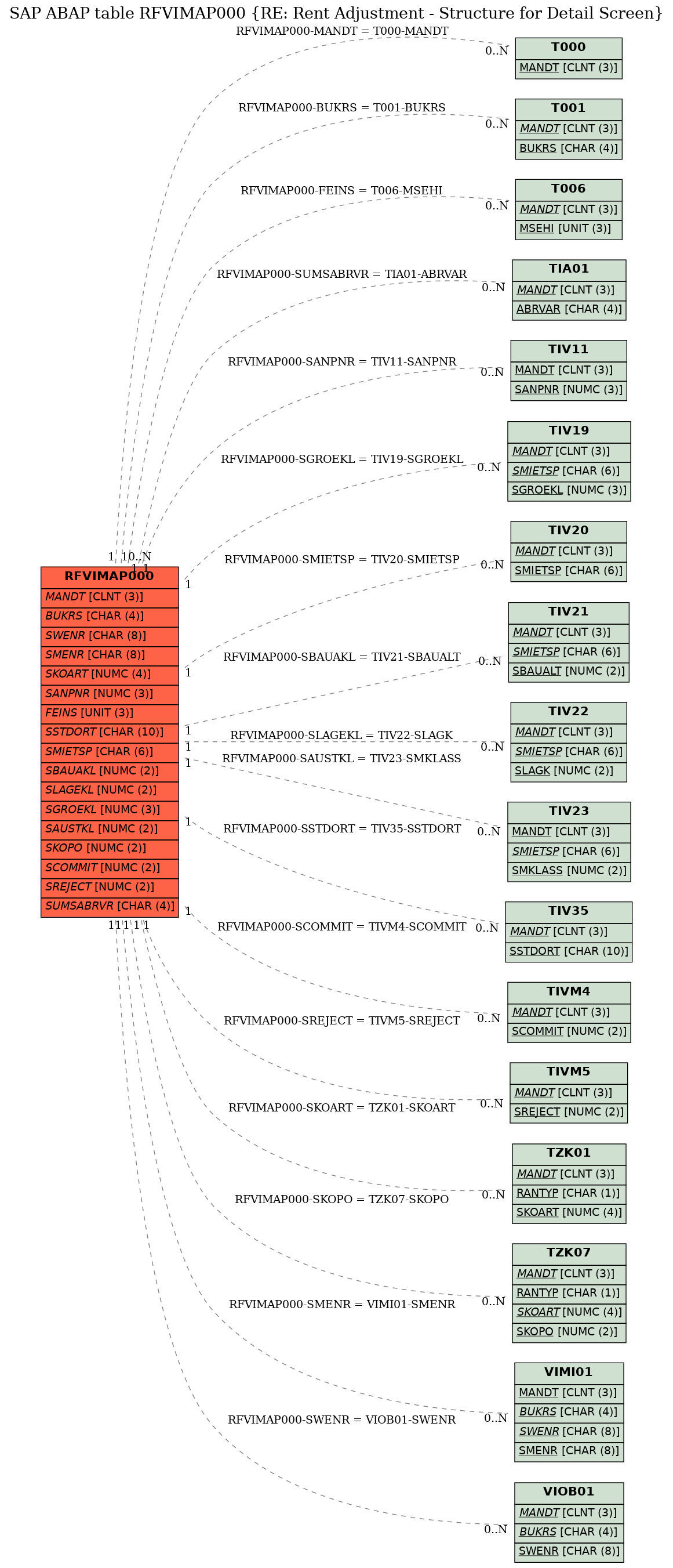 E-R Diagram for table RFVIMAP000 (RE: Rent Adjustment - Structure for Detail Screen)