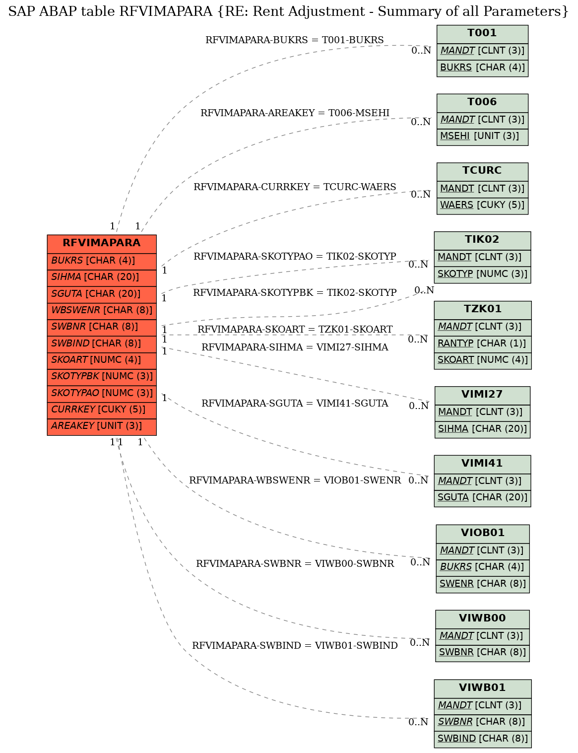 E-R Diagram for table RFVIMAPARA (RE: Rent Adjustment - Summary of all Parameters)