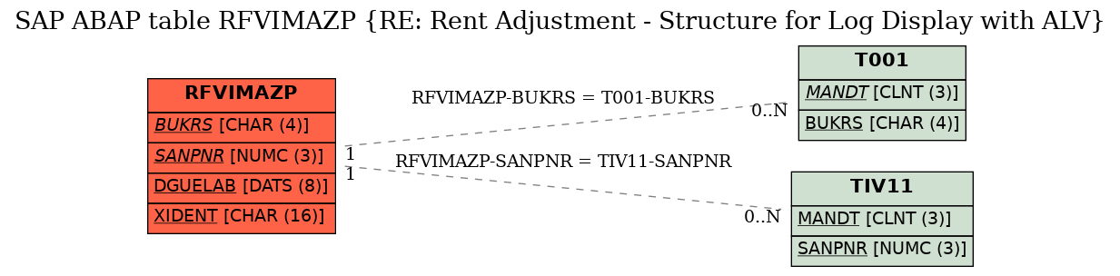 E-R Diagram for table RFVIMAZP (RE: Rent Adjustment - Structure for Log Display with ALV)