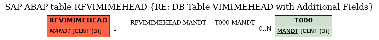 E-R Diagram for table RFVIMIMEHEAD (RE: DB Table VIMIMEHEAD with Additional Fields)