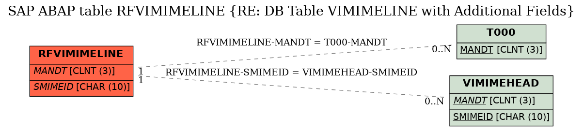 E-R Diagram for table RFVIMIMELINE (RE: DB Table VIMIMELINE with Additional Fields)