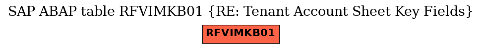 E-R Diagram for table RFVIMKB01 (RE: Tenant Account Sheet Key Fields)