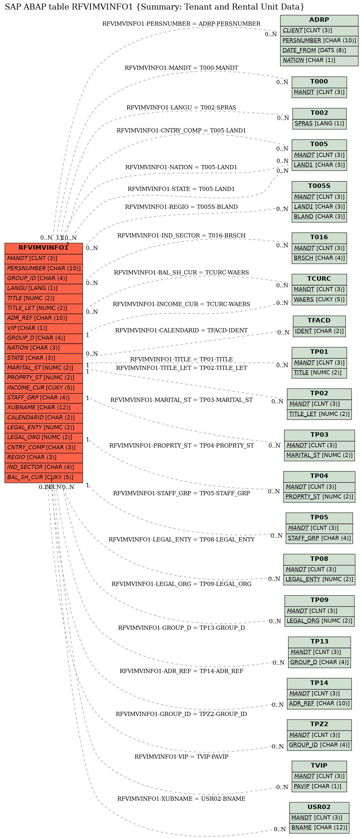 E-R Diagram for table RFVIMVINFO1 (Summary: Tenant and Rental Unit Data)