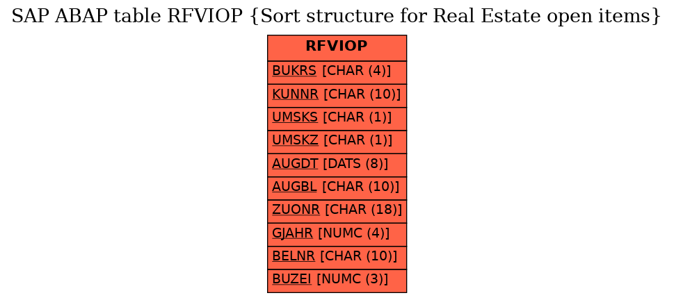E-R Diagram for table RFVIOP (Sort structure for Real Estate open items)