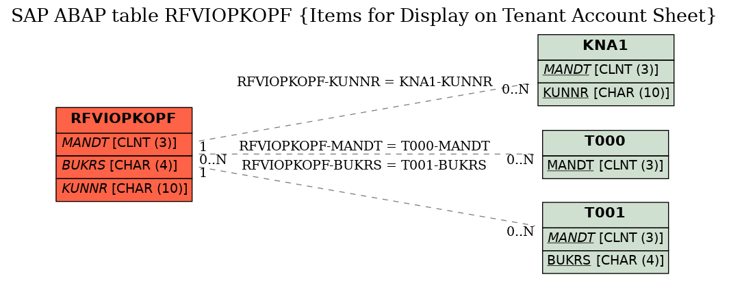 E-R Diagram for table RFVIOPKOPF (Items for Display on Tenant Account Sheet)