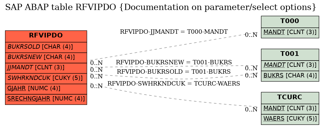 E-R Diagram for table RFVIPDO (Documentation on parameter/select options)