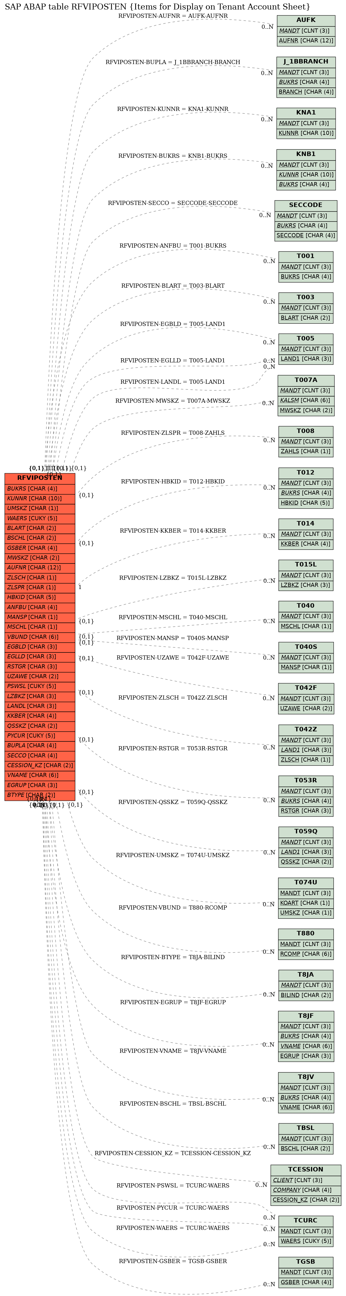 E-R Diagram for table RFVIPOSTEN (Items for Display on Tenant Account Sheet)