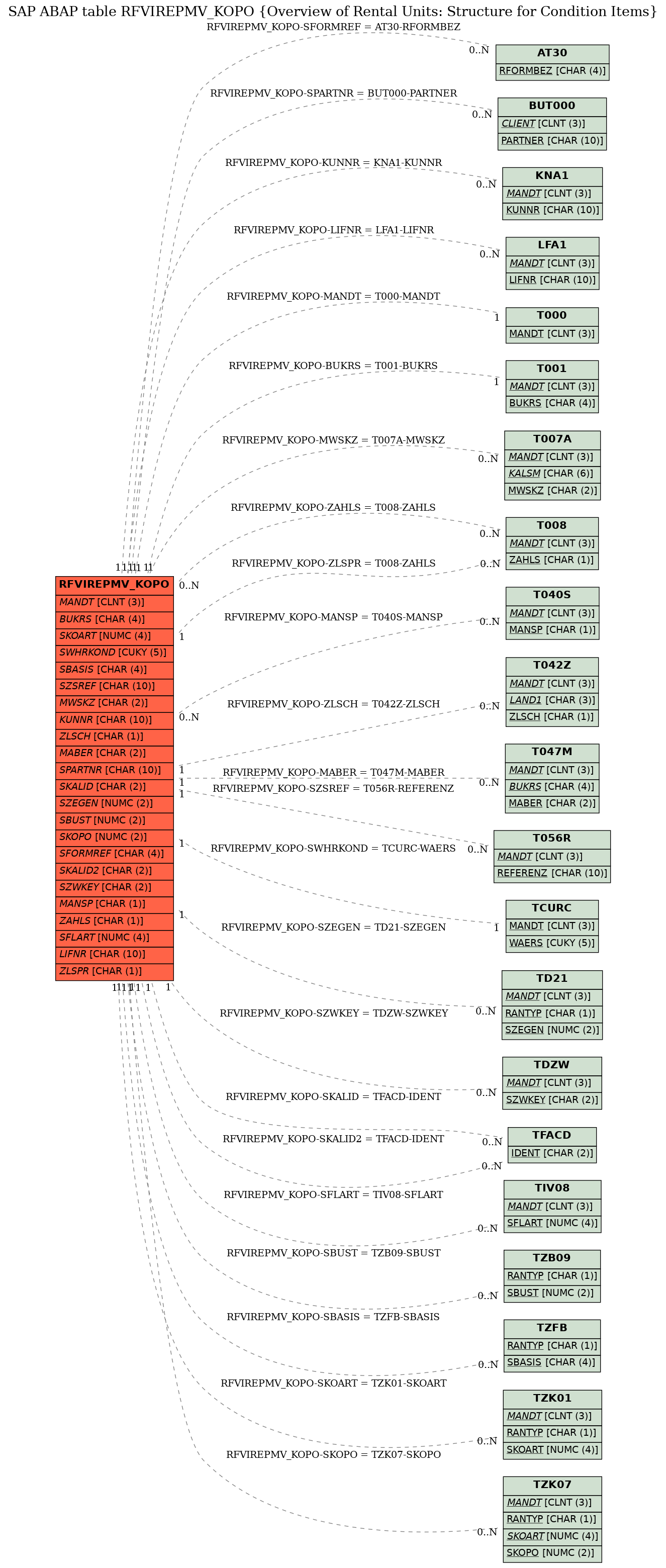 E-R Diagram for table RFVIREPMV_KOPO (Overview of Rental Units: Structure for Condition Items)