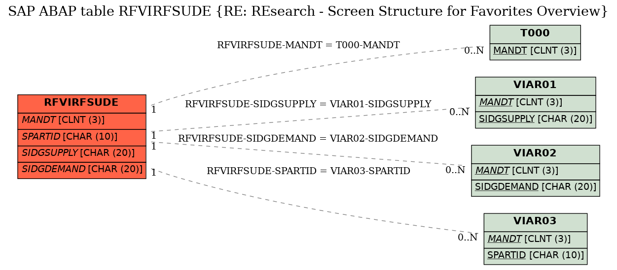 E-R Diagram for table RFVIRFSUDE (RE: REsearch - Screen Structure for Favorites Overview)