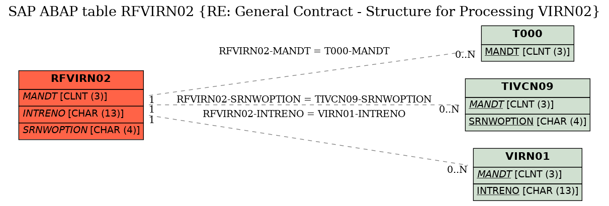 E-R Diagram for table RFVIRN02 (RE: General Contract - Structure for Processing VIRN02)