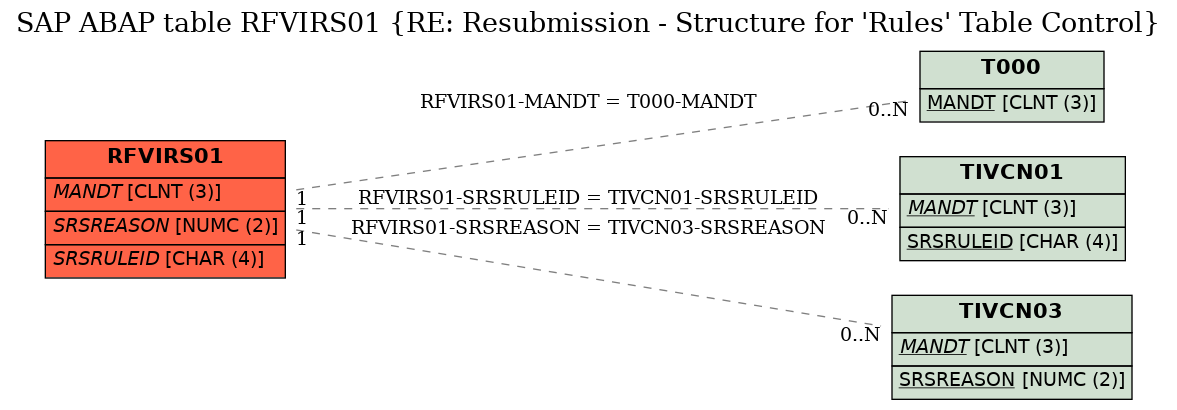 E-R Diagram for table RFVIRS01 (RE: Resubmission - Structure for 