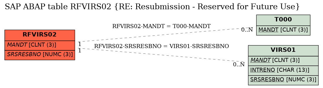 E-R Diagram for table RFVIRS02 (RE: Resubmission - Reserved for Future Use)