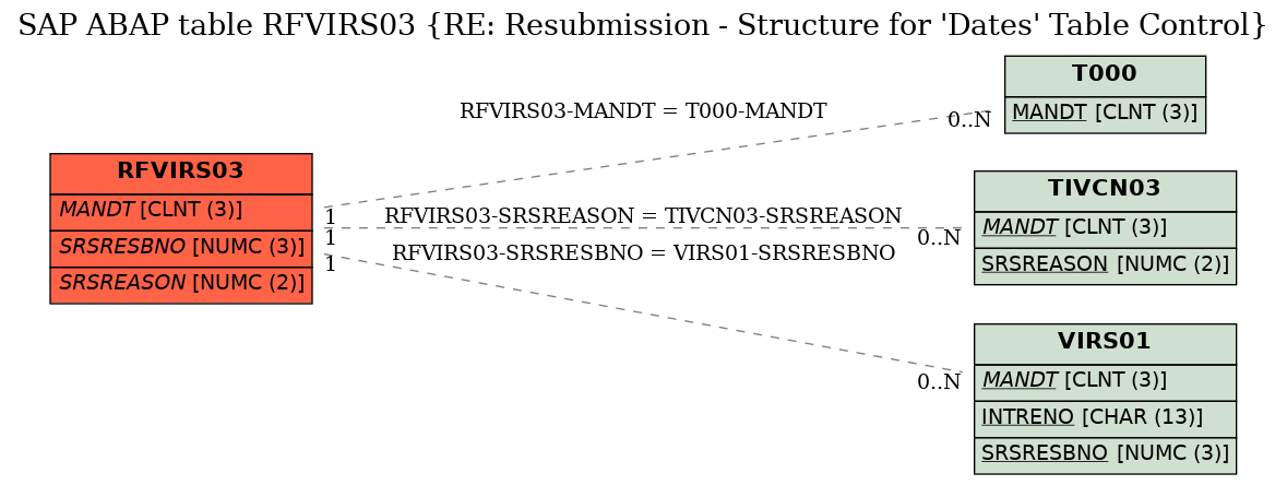 E-R Diagram for table RFVIRS03 (RE: Resubmission - Structure for 