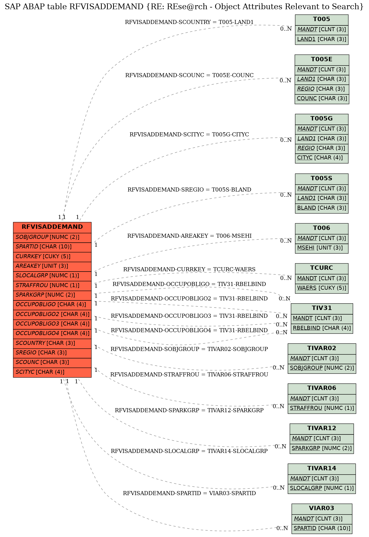 E-R Diagram for table RFVISADDEMAND (RE: REse@rch - Object Attributes Relevant to Search)