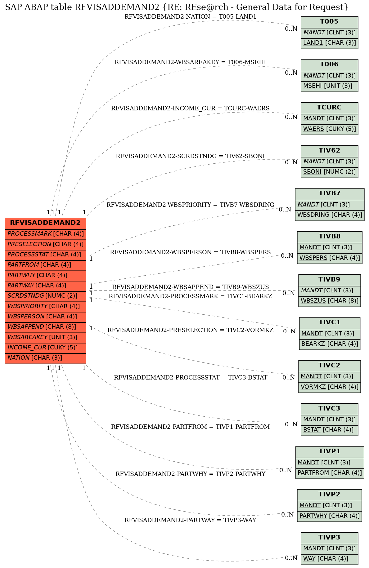 E-R Diagram for table RFVISADDEMAND2 (RE: REse@rch - General Data for Request)