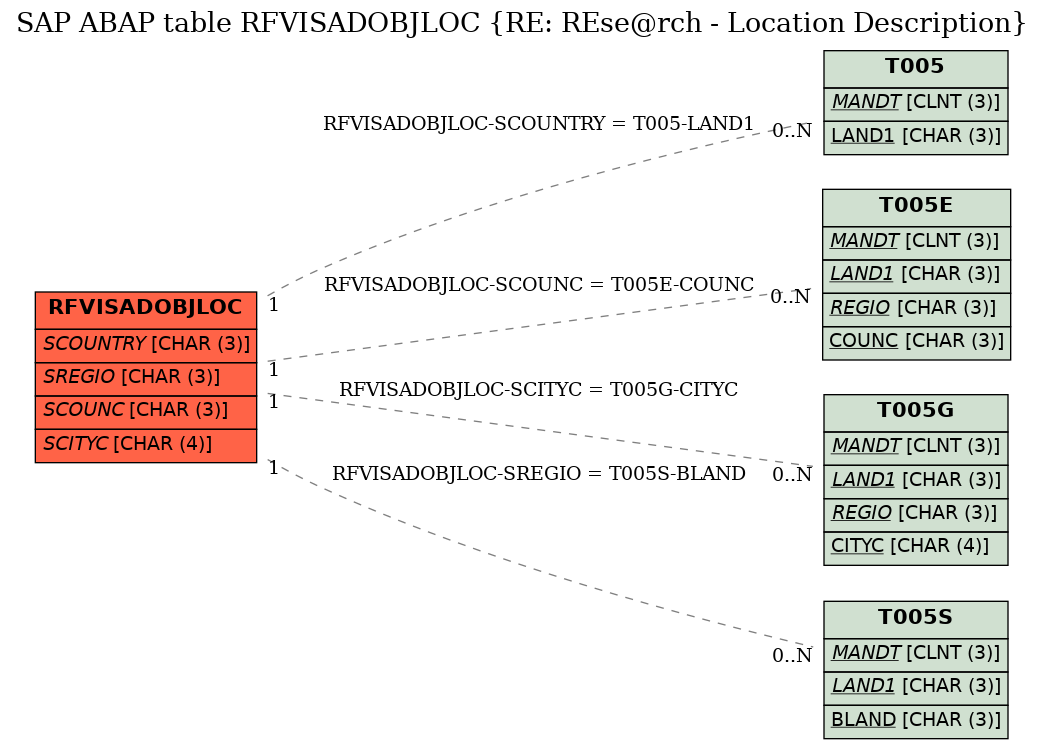 E-R Diagram for table RFVISADOBJLOC (RE: REse@rch - Location Description)