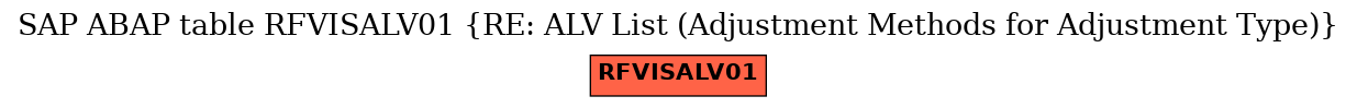 E-R Diagram for table RFVISALV01 (RE: ALV List (Adjustment Methods for Adjustment Type))
