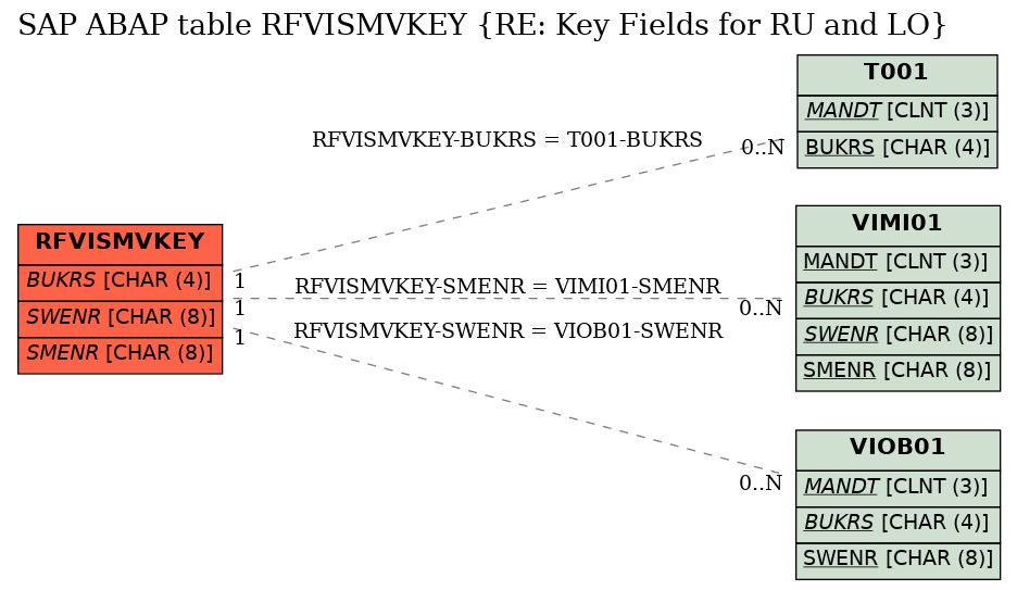 E-R Diagram for table RFVISMVKEY (RE: Key Fields for RU and LO)