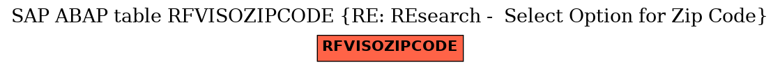 E-R Diagram for table RFVISOZIPCODE (RE: REsearch -  Select Option for Zip Code)