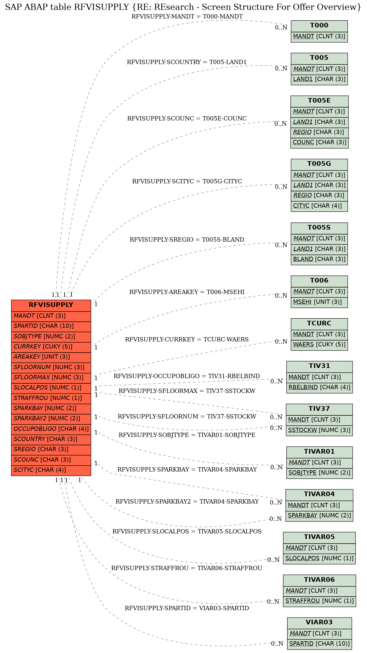 E-R Diagram for table RFVISUPPLY (RE: REsearch - Screen Structure For Offer Overview)