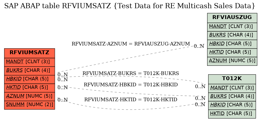 E-R Diagram for table RFVIUMSATZ (Test Data for RE Multicash Sales Data)