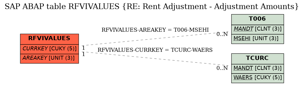 E-R Diagram for table RFVIVALUES (RE: Rent Adjustment - Adjustment Amounts)