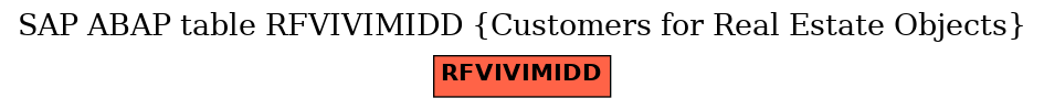 E-R Diagram for table RFVIVIMIDD (Customers for Real Estate Objects)