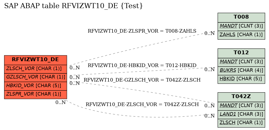 E-R Diagram for table RFVIZWT10_DE (Test)