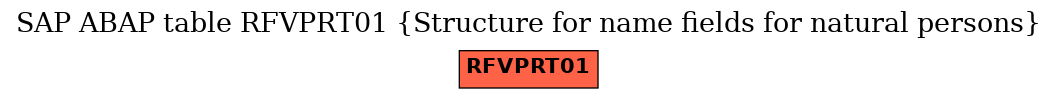 E-R Diagram for table RFVPRT01 (Structure for name fields for natural persons)