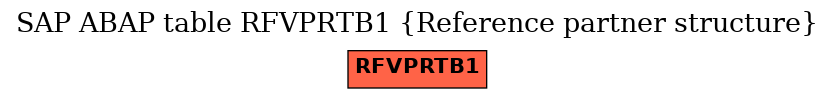 E-R Diagram for table RFVPRTB1 (Reference partner structure)